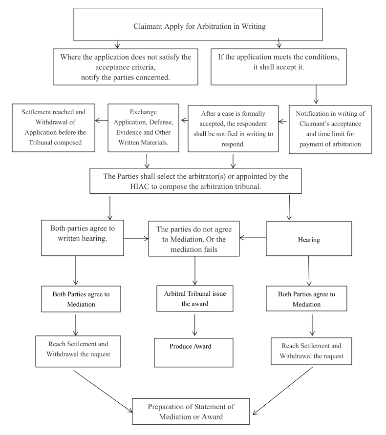 Arbitration Flowchart Hainan International Arbitration Court